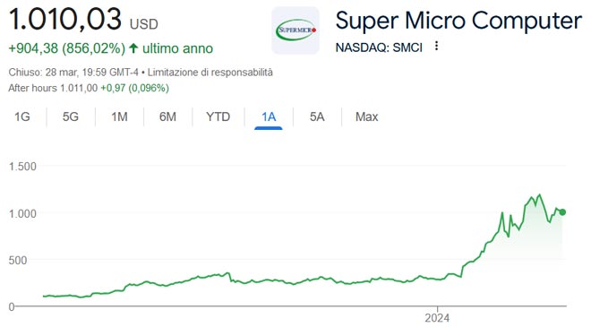 Performance delle azioni Super Micro negli ultimi 12 mesi