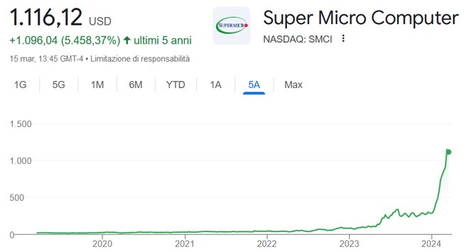 Performance delle azioni Super Micro negli ultimi 5 anni