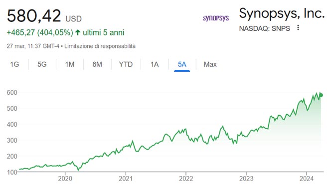Performance delle azioni Synopsys negli ultimi 5 anni