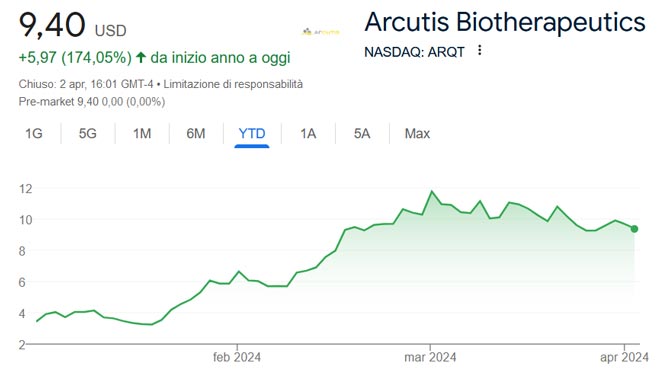 Performance delle azioni Arcutis Biotherapeutics nel 2024