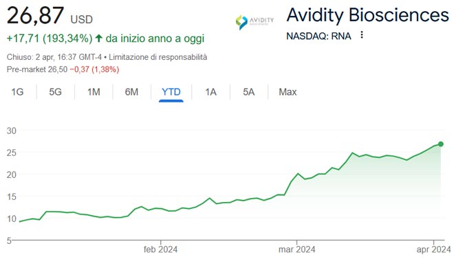 Performance delle azioni Avidity Biosciences nel 2024