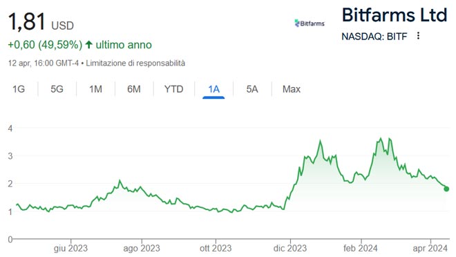 Performance delle azioni Bitfarms negli ultimi 12 mesi