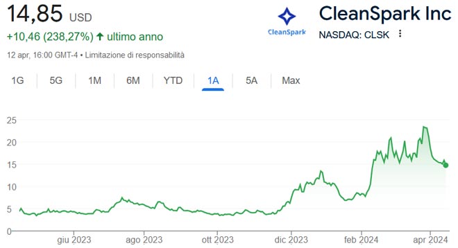 Performance delle azioni CleanSpark negli ultimi 12 mesi