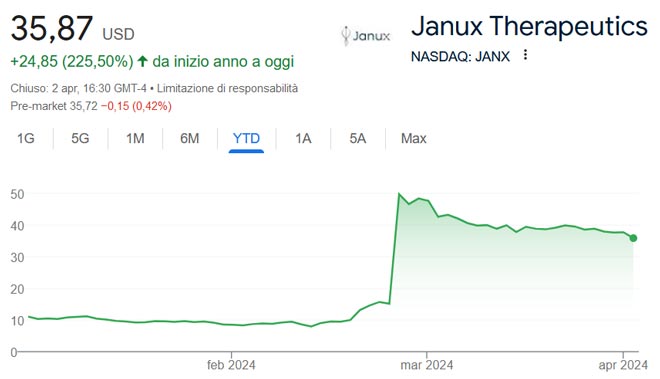 Performance delle azioni Janux Therapeutics nel 2024