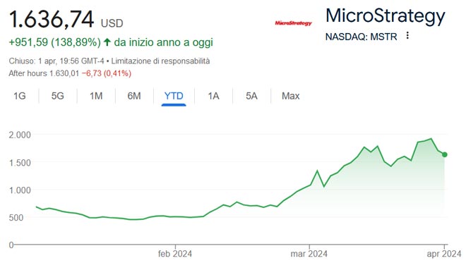 Performance delle azioni MicroStrategy nel 2024