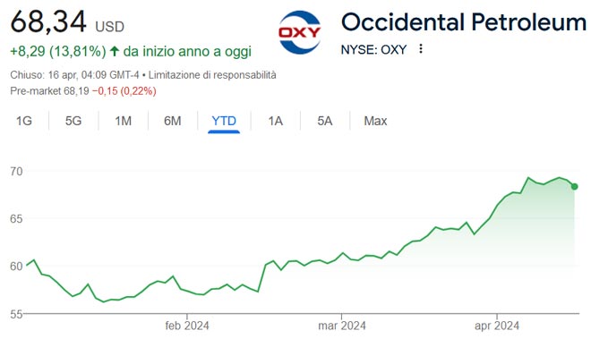 Performance delle azioni Occidental Petroleum nel 2024