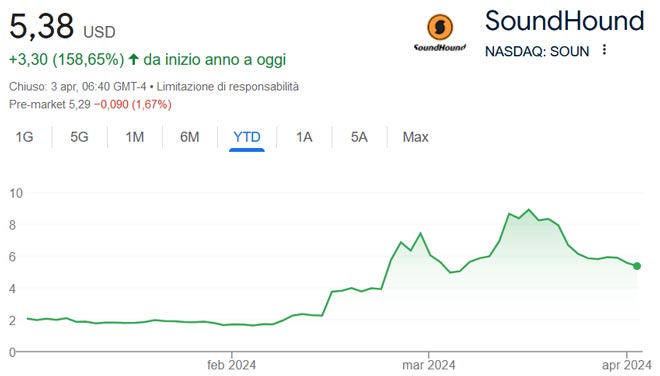Performance delle azioni SoundHound AI nel 2024