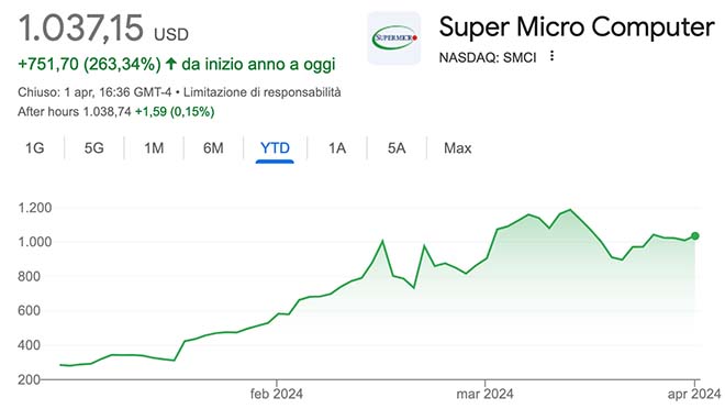 Performance delle azioni Super Micro nel 2024