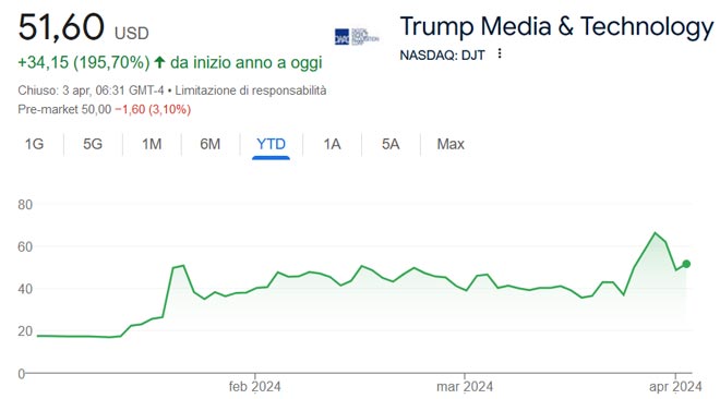 Performance delle azioni Trump Media & Technology Group nel 2024