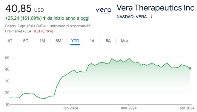 Performance delle azioni Vera Therapeutics nel 2024