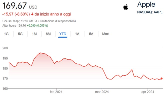Performance delle azioni Apple nel 2024
