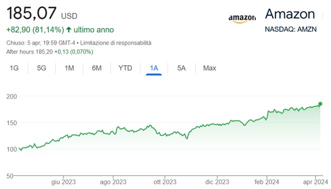Performance delle azioni Amazon negli ultimi 12 mesi