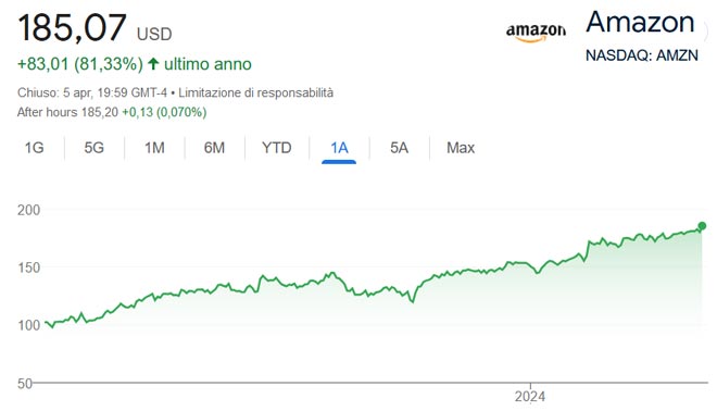 Performance delle azioni Amazon negli ultimi 12 mesi
