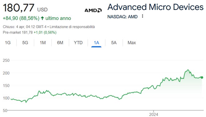 Performance delle azioni AMD negli ultimi 12 mesi