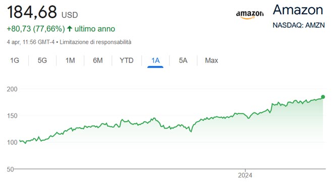 Performance delle azioni Amazon negli ultimi 12 mesi