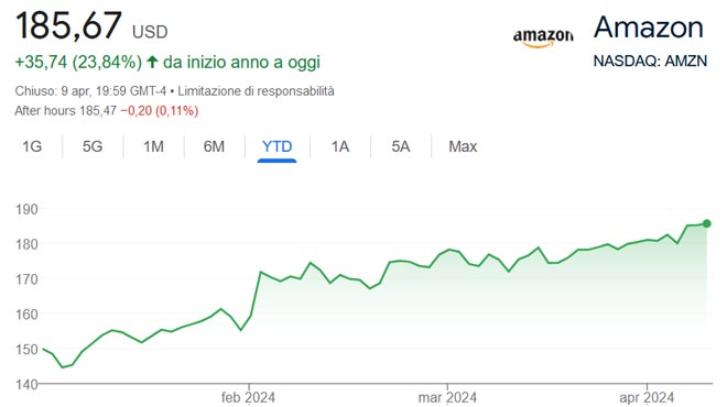 Performance delle azioni Amazon nel 2024