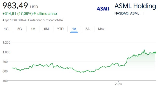 Performance delle azioni ASML Holding negli ultimi 12 mesi