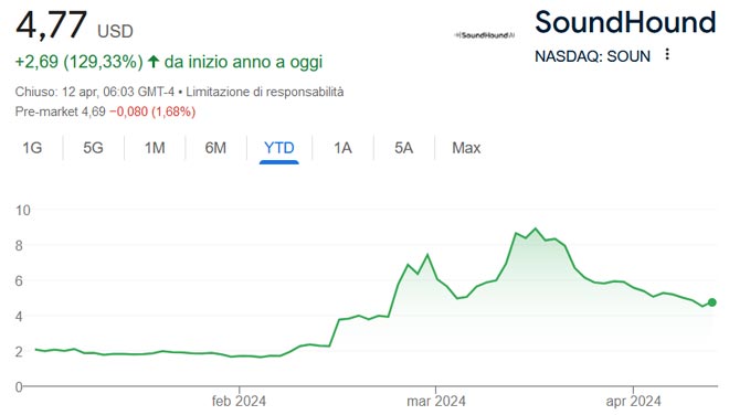 Performance delle azioni SoundHound IA nel 2024