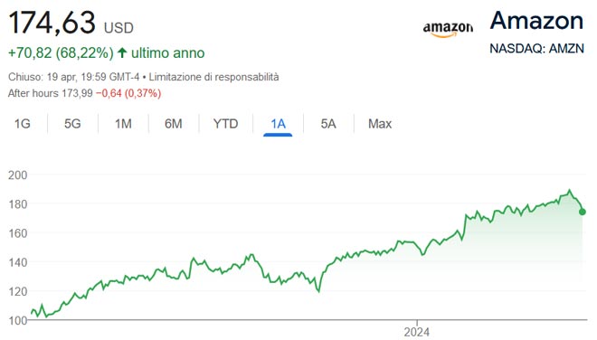 Performance delle azioni Amazon negli ultimi 12 mesi