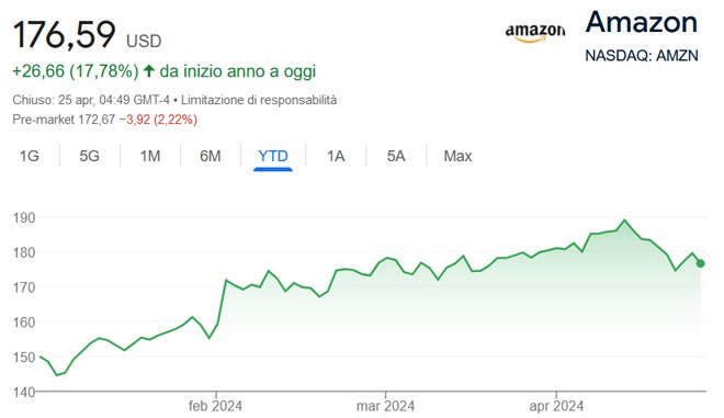 Performance delle azioni Amazon da inizio anno