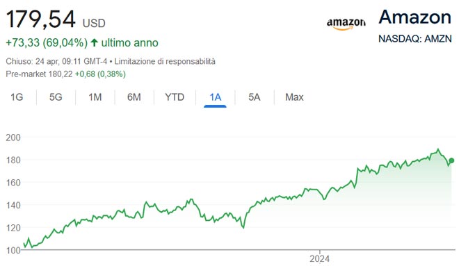 Performance delle azioni Amazon negli ultimi 12 mesi