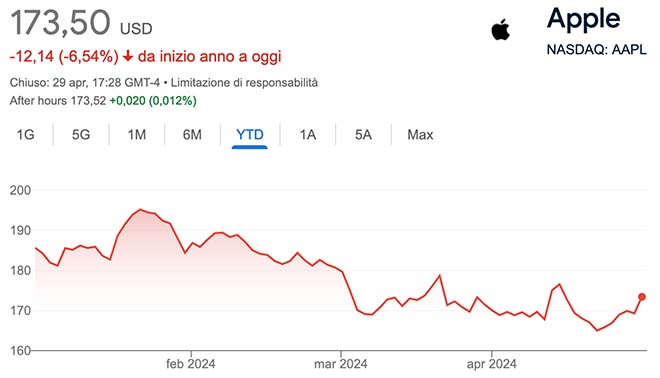 Performance delle azioni Apple nel 2024