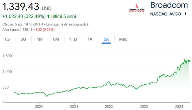 Performance delle azioni Broadcom negli ultimi 5 anni