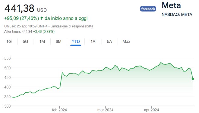 Performance delle azioni Meta da inizio anno