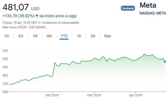 Performance delle azioni Meta nel 2024