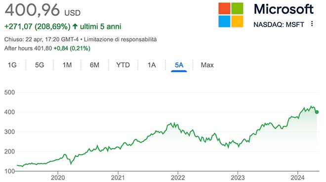 Performance delle azioni Microsoft negli ultimi 5 anni