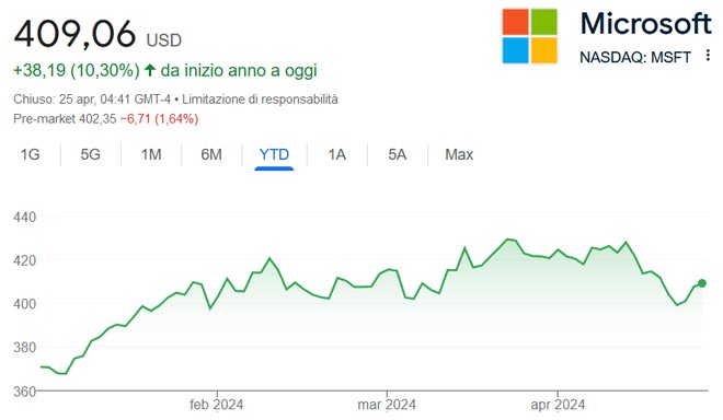 Performance delle azioni Microsoft da inizio anno