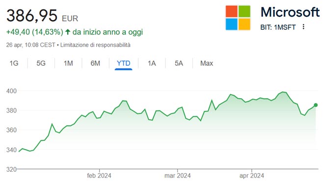 Performance delle azioni Microsoft da inizio anno