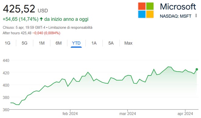 Performance delle azioni Microsoft nel 2024
