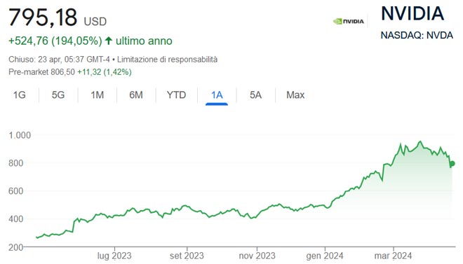 Performance delle azioni Nvidia negli ultimi 12 mesi