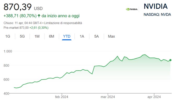 Performance delle azioni Nvidia nel 2024