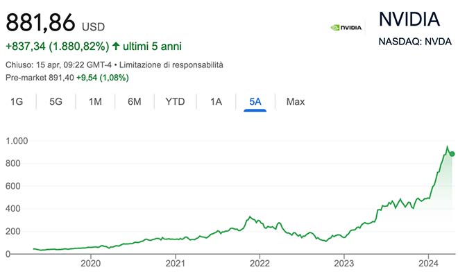 Performance delle azioni Nvidia negli ultimi 5 anni