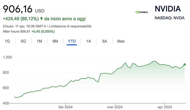 Performance delle azioni Nvidia negli ultimi 12 mesi