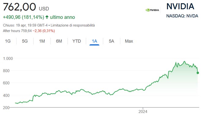 Performance delle azioni Nvidia negli ultimi 12 mesi