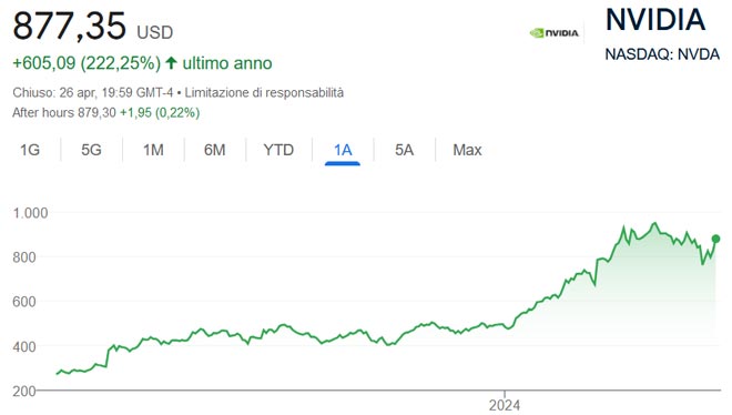 Performance delle azioni Nvidia negli ultimi 12 mesi