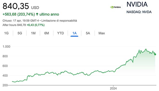 Performance delle azioni Nvidia negli ultimi 12 mesi