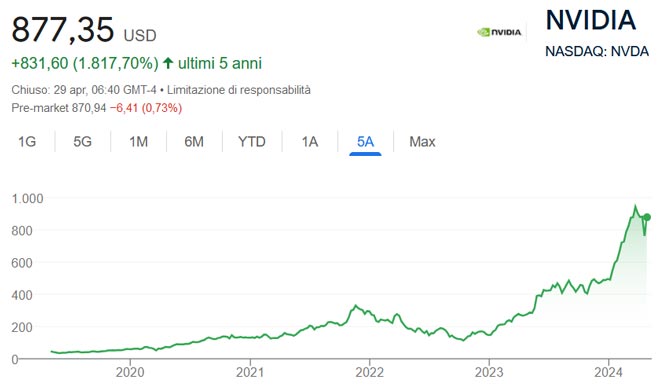 Performance delle azioni Nvidia negli ultimi 5 anni