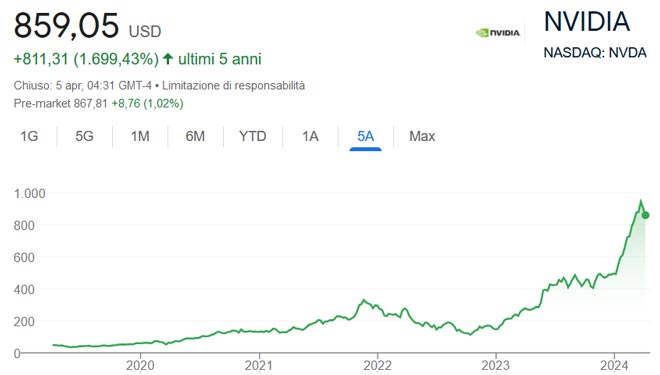 Performance delle azioni Nvidia negli ultimi 5 anni