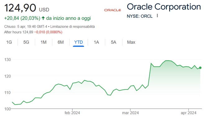 Performance delle azioni Oracle nel 2024