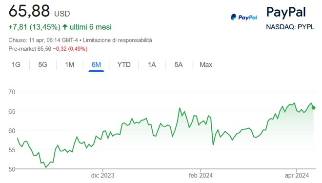 Performance delle azioni PayPal degli ultimi 6 mesi