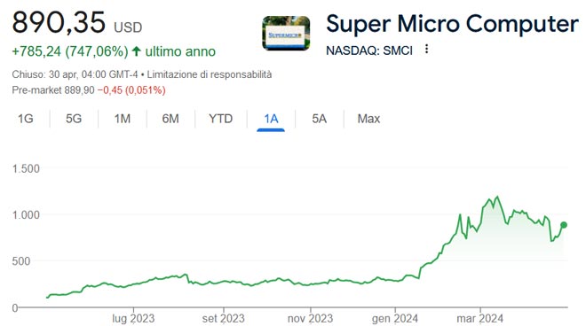 Performance delle azioni Super Micro negli ultimi 12 mesi