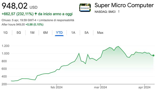 Performance delle azioni Super Micro nel 2024