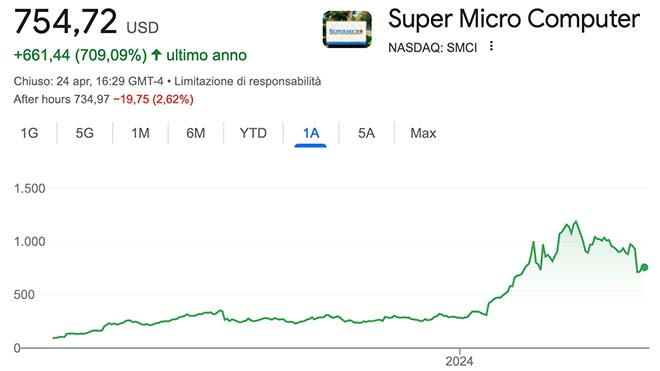 Performance delle azioni Super Micro negli ultimi 12 mesi
