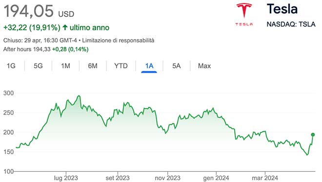 Performance delle azioni Tesla negli ultimi 5 giorni