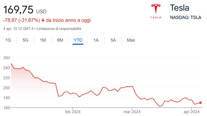 Performance delle azioni Tesla nel 2024