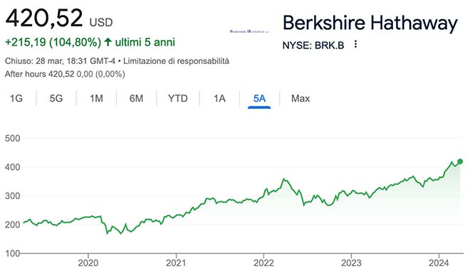 Performance delle azioni Berkshire Hathaway negli ultimi 5 anni